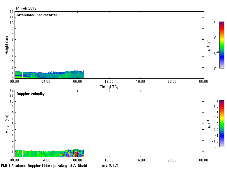 Todays Doppler lidar