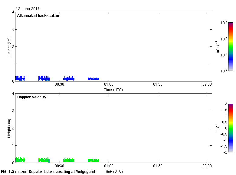 Latest 2 hours boundary layer Doppler lidar