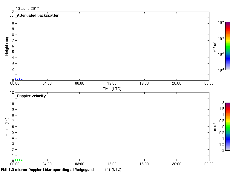 Yesterdays Doppler lidar