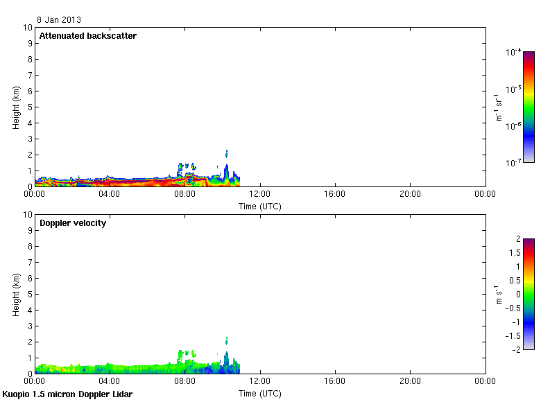 Todays Doppler lidar