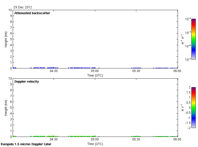 Latest 2 hours boundary layer Doppler lidar