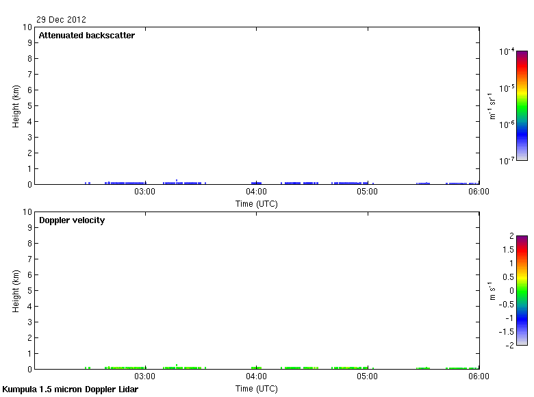 Latest 4 hours Doppler lidar