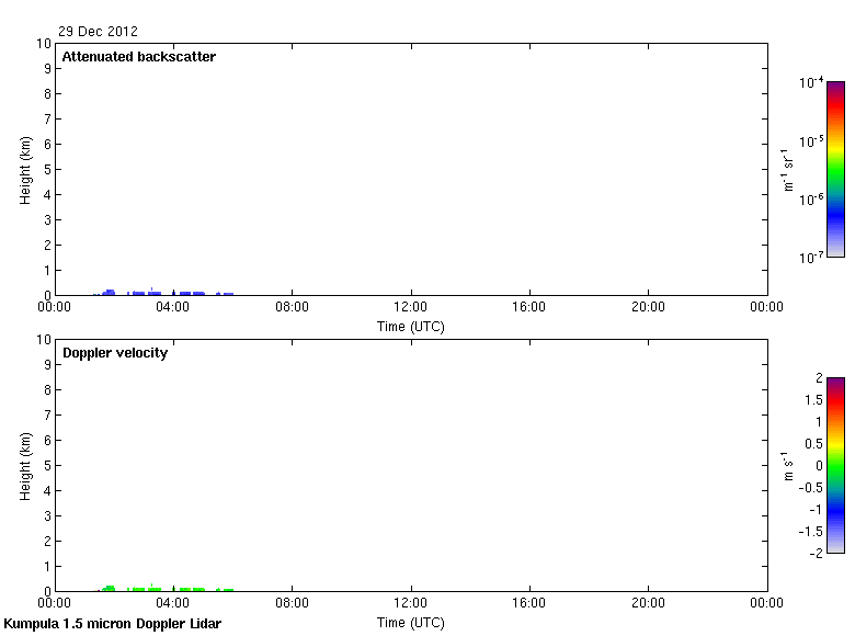 Todays Doppler lidar